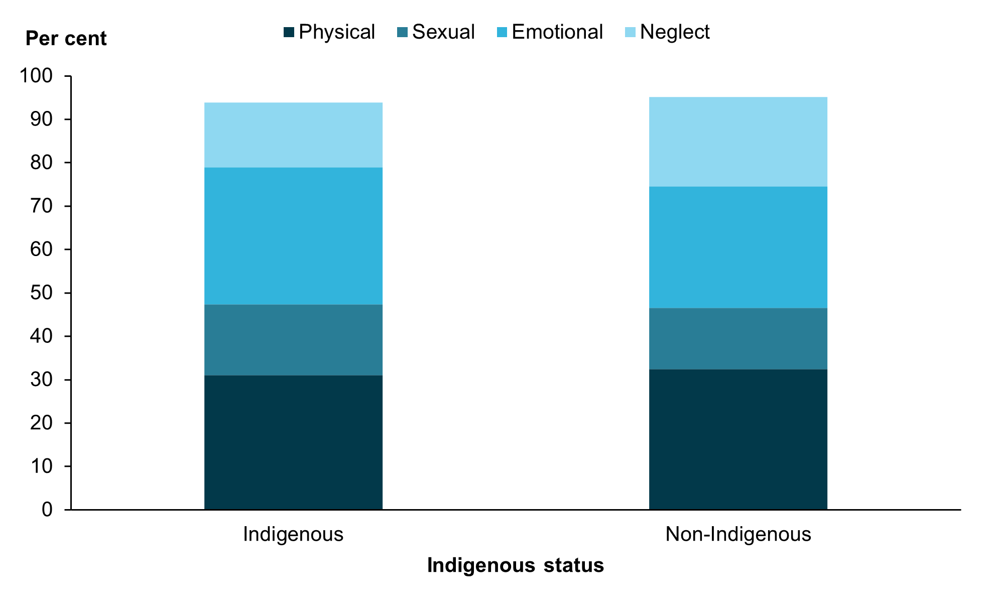 Chart shows substantiations of physical abuse and sexual abuse were similar for Aboriginal and Torres Strait Islander children and non-Indigenous children. Emotional abuse was most common among Aboriginal and Torres Strait islander children while neglect was most common for non-Indigenous children.