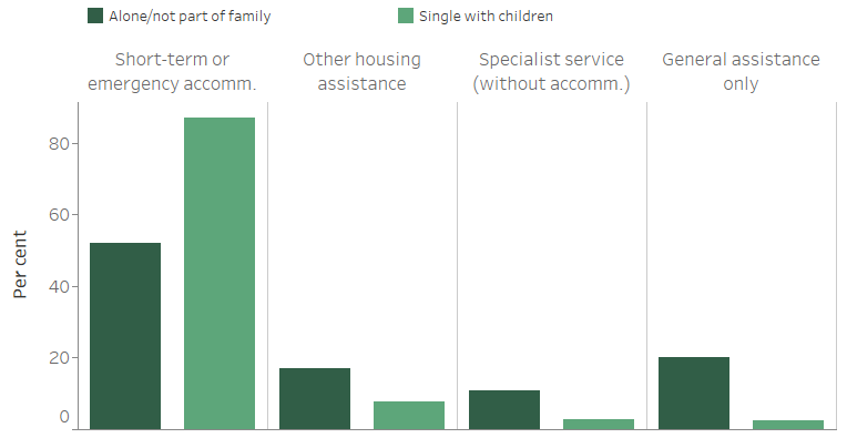 Figure UNASSISTED.2: Proportion of unassisted requests for services by single person with or without children, by service type, 2018–19. The vertical bar graph shows that over 9 in 10 (95%25) of daily unassisted requests for services from single persons with children were for accommodation needs, compared with 69%25 for single persons without children.