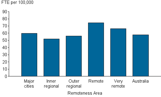 Vertical bar chart showing; FTE per 100,000 (0 to 90) on the y axis; remoteness area (major cities; inner regional; outer regional; remote; very remote; Australia) on the x axis.