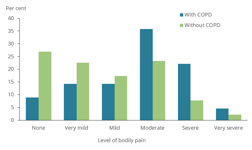 This figure shows that 29% of those with COPD experienced very mild to mild bodily pain compared with 40% of those without COPD.