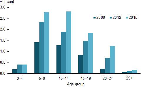 The vertical bar chart shows that the prevalence of autism has increased for the age groups 0–4, 5–9, 10–14, 15–19, 20–24 and 25+ from 2009 to 2012. Between 2012 and 2015 the prevalence of autism increased across all age groups except for 0–4, which remained constant. For each year, the highest prevalence was for the age groups 5–9 and 10–14, and the lowest for 25+.