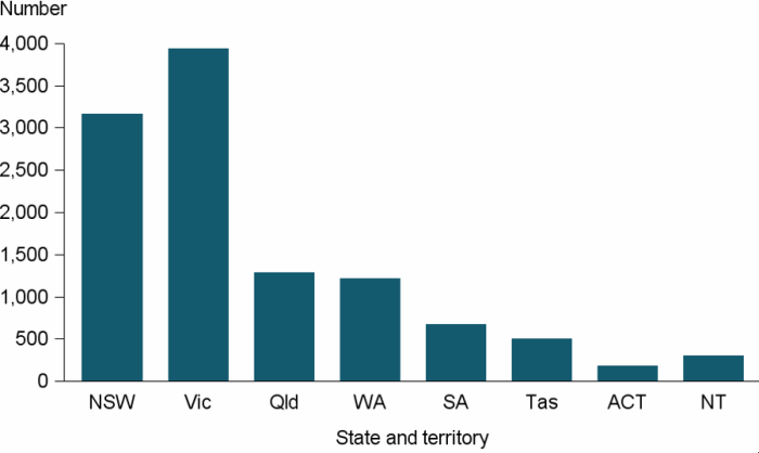 Figure DIS.3: Clients with severe or profound core activity limitation, by state and territory, 2016–17. The vertical bar graph shows that Victoria, with nearly 4,000 clients with severe or profound disability, had more than all other jurisdictions. New South Wales was second with about 3,200 clients with severe or profound disability, followed by Queensland, Western Australia and South Australia.