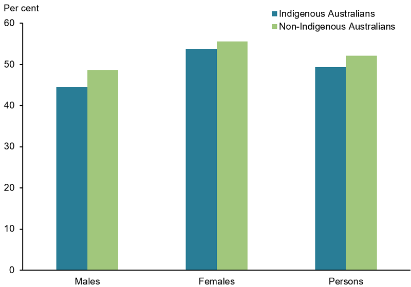 The clustered vertical bar chart shows that, after adjusting for age, the prevalence of self-reported chronic eye conditions was slightly higher in females than males for both Indigenous and non-Indigenous Australians (45%25 of male and 54%25 of female Indigenous population, 49%25 of male and 56%25 of female non-Indigenous population).