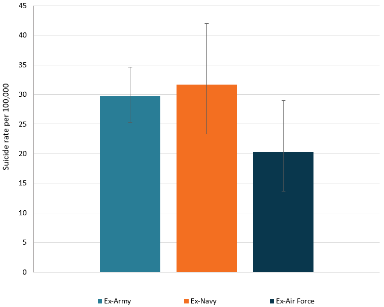 Bar chart showing suicide rates per 100,000 for ex-army, ex-navy and ex-air force.