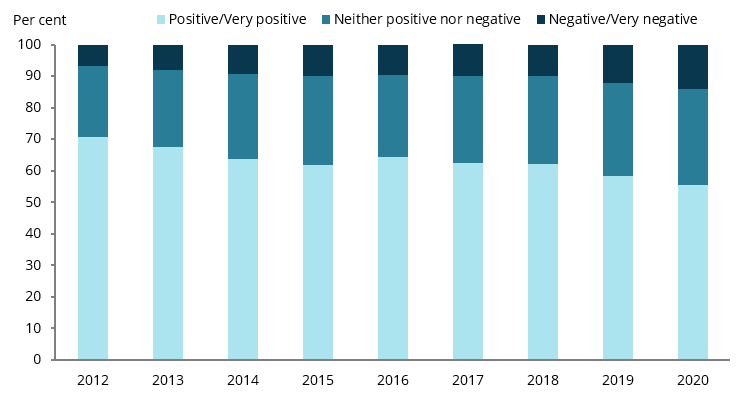 The stacked column chart shows that between 2012 and 2020, the proportion of young people aged 15–19 who felt either very positive or positive about their future has fallen from 71%25 (in 2012) and 56%25 in 2020.
