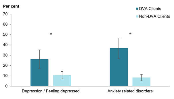 The bar chart shows that DVA clients were more likely to have depression/feel depressed, and have anxiety related disorders, than non-DVA clients.