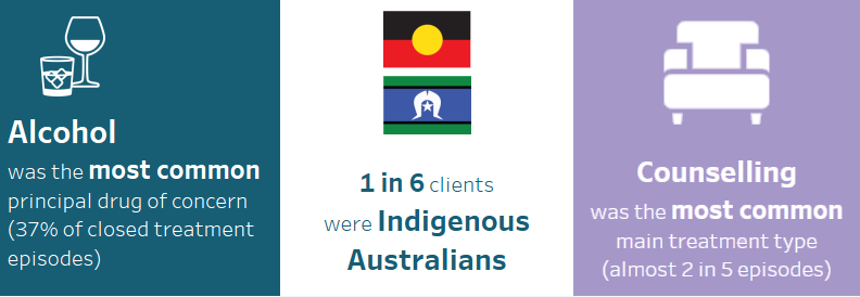 This infographic shows that alcohol was the most common principal drug of concern in treatment episodes provided for clients’ own drug use, accounting for 37%25 of closed treatment episodes in 2020–21. 1 in 6 clients were Indigenous Australians. The most common main treatment type provided to clients for their own alcohol use was counselling (2 in 5 episodes).