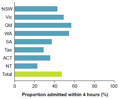 This is a horizontal bar chart showing variation between jurisdictions in the percentage of presentations with a length of stay of 4 hours or less in the emergency department, for patients subsequently admitted to hospital from the emergency department. The data for this figure are available Chapter 4 of Emergency department care 2014-15: Australian hospital statistics.