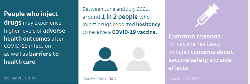 This infographic shows that people who inject drugs may experience higher levels of adverse health outcomes after COVID-19 infection as well as barriers to health care. Between June and July 2021. around 1 in 2 people who inject drugs reported hesitancy to receive a COVID-19 vaccine. Common reasons for vaccine hesitancy included concerns about safety and side effects.