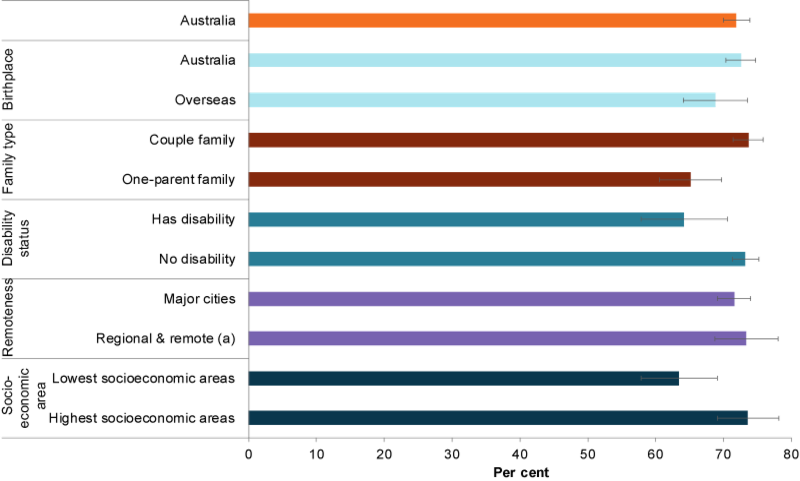 This bar chart compares the proportion of children aged 5–14 meeting the recommended guidelines for fruit consumption in 2017–18, by selected populations. Population groups included birthplace, family type, level of disability, remoteness area and socioeconomic area.
