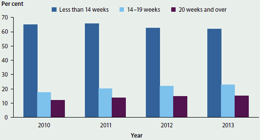 Column graph showing the proportion of women who gave birth, by the duration of their pregnancy at their first antenatal visit from 2010-2013. Most women (more than 60%25) had been pregnant for less than 14 weeks at their first antenatal visit.