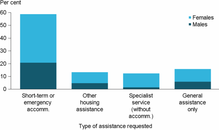 Figure UNASSISTED.2: Services requested as proportion of daily unassisted requests, by sex, 2016–17. The stacked vertical bar graph shows that by far the most common unassisted service request was for short-term or emergency accommodation, making up 59%25 of all unassisted requests. Over three-fifths (64%25) were from females. Other main unassisted requests included specialist service (without accommodation), other housing assistance, and general assistance only.
