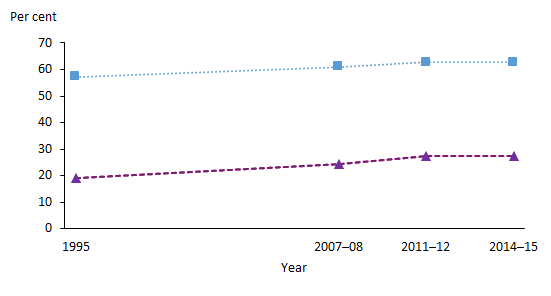 This is a line graph showing the change in the proportion of people who were overweight or obese, and obese only, from 1995 to 2014–15. There is a steady increase for both groups over the period, the percentage of overweight or obese people increasing from 57%25 in 1995 to 63%25 in 2014–15 and the percentage of obese people increasing from 19%25 in 1995 to 28%25 in 2014–15.