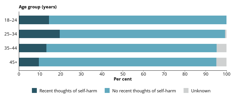 This horizontal bar chart shows the proportion of prison entrants who reported recent thoughts (in the previous 12 months) of self-harm, by age.