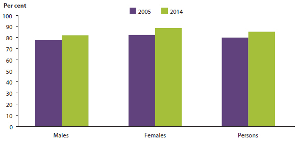 Bar chart showing the proportion of males, females, and all persons aged 20-24 that had completed year 12 or certificate 3 and above in 2005 and 2014. In 2005 the proportions were: males (around 75%25), females (around 80%25), and all persons (around 80%25). In 2014 the proportions were: males (around 80%25), females (around 85%25), and all persons (around 85%25).