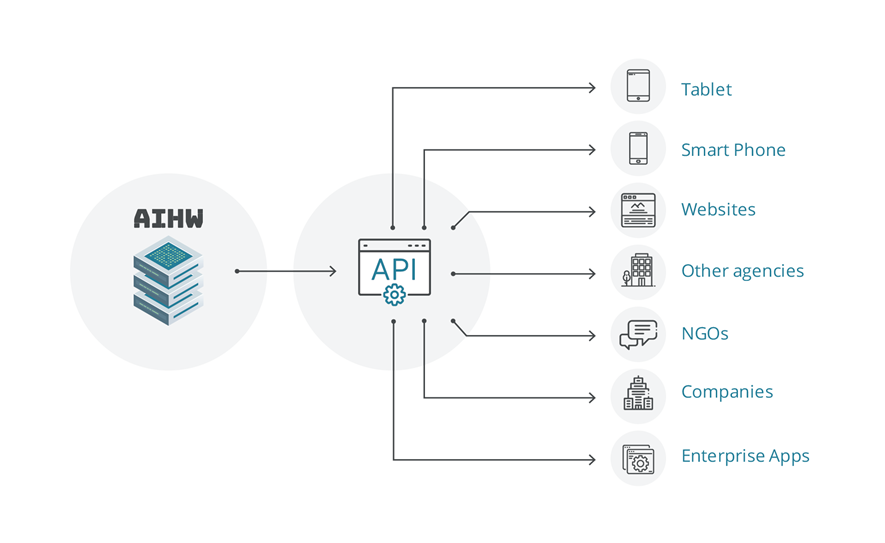 Diagram of how the web API (Application Programming Interface) connects the AIHW to  other locations via the internet including websites, tablets, smart phones, other agencies, NGOs, companies and enterprise apps.