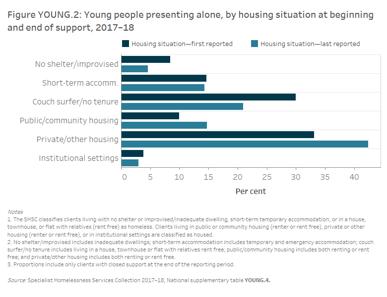 Figure YOUNG.2:  Young people presenting alone, by housing situation at beginning and end of support, 2017–18. The grouped horizontal bar graph shows that the proportion of homeless young clients presenting alone reduced, from 53%25 (or 14,300 clients) at the beginning of support to 40%25 (or 10,300 clients) at the end of support. It also shows the most common housing outcome for young people presenting alone was private or other housing (42%25, or 10,900 clients)—an increase from 33%25 (or 8,900 clients) at the beginning of support. Also, at the beginning of support, 30%25 (or 8,100) of young people who presented alone were ‘couch surfing’ or staying in housing with no tenure. This decreased to 21%25 (or 5,400 clients) by the end of support.