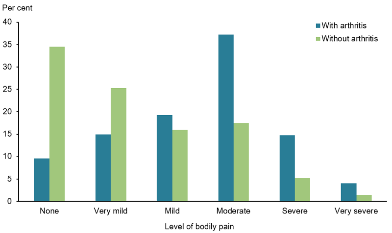 This vertical bar chart compares the pain experienced by people aged 45 years and older, between those with arthritis and those without arthritis. Those with arthritis experienced higher rates of 'mild' (19%), 'moderate' (37%), 'severe' (15%) and 'very severe' (4%) levels of pain compared with people without arthritis (16%, 18%, 5% and 1.4% respectively). Those with arthritis experienced lower rates of 'very mild' (15%) and 'none' (no pain) (10%) compared with those without arthritis (25% and 35% respectively).