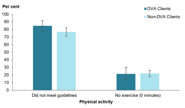The bar chart shows that males were equally likely to not meet physical activity guidelines, regardless of DVA client status.