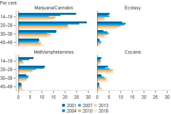 This figure presents 4 separate horizontal bar graphs for cannabis, ecstasy, meth/amphetamines and cocaine use for age groups under 50 years. It shows that people in their 40s in 2016 were more likely to have recently used cannabis, meth/amphetamines and cocaine than people in their 40s in 2001.  While people aged 14–19 and 20–29 in 2016 were less likely to have used cannabis, ecstasy and meth/amphetamines than 14–19 and 20–29 year olds in 2001. For people aged 30–39 in 2016, they were less likely to have used cannabis and meth/amphetamines than 30–39 year olds in 2001.
