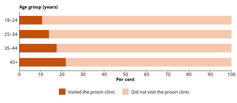 This horizontal bar chart shows all people in custody who visited the prison clinic during the 2-week data collection period, by age group.