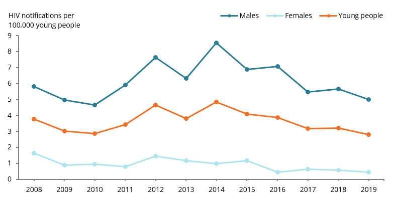The line chart shows that rates of HIV among those aged 15–19 and 20–24 have varied, with consistently higher rates among young males (5 per 100,000 in 2019) than young females (0.4 per 100,000).