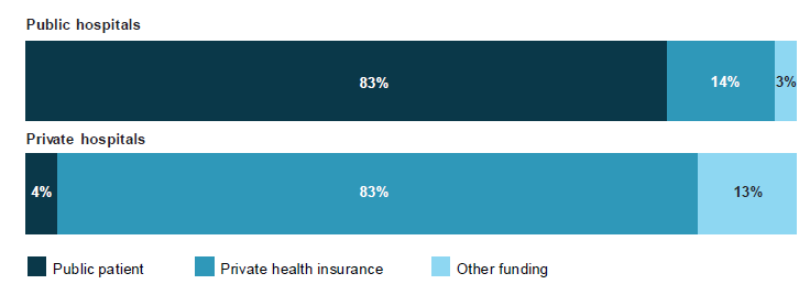 This figure consists of two stacked horizontal bar charts that compare the funding source of hospitalisations in 2015–16 between public and private hospitals. The top chart (for public hospitals) shows that 83%25 of patients were publicly funded, 14%25 used private health insurance to at least partially fund their hospital stay and 3%25 were funded through other sources. The bottom chart (for private hospitals) shows that 4%25 were publicly funded patients, 84%25 used private health insurance as a source of funding and 13%25 were funded through other sources.