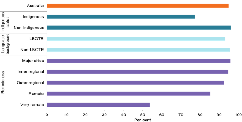 This bar chart compares the proportion of Year 5 students achieving at or above the national minimum standard for reading, by Indigenous status, language background and remoteness area.