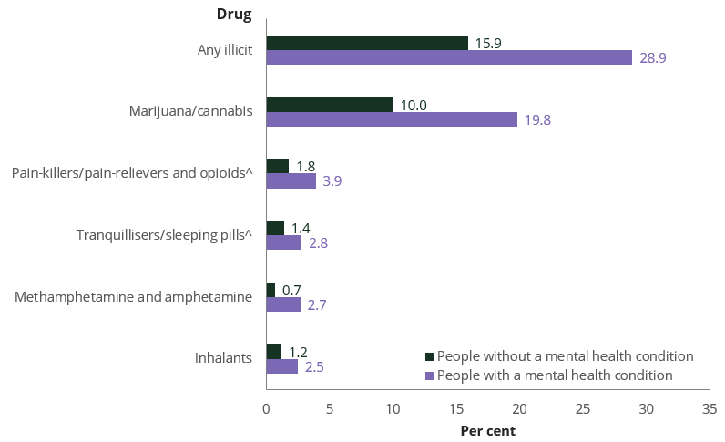 Bar chart shows people with a mental health condition were more likely to have recently used many illicit drugs than people without a mental health condition.