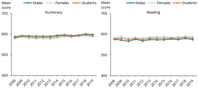 The line charts show that the mean scores for both reading and numeracy have remained stable since 2008 with 581.3 and 592.1 in 2019, respectively.