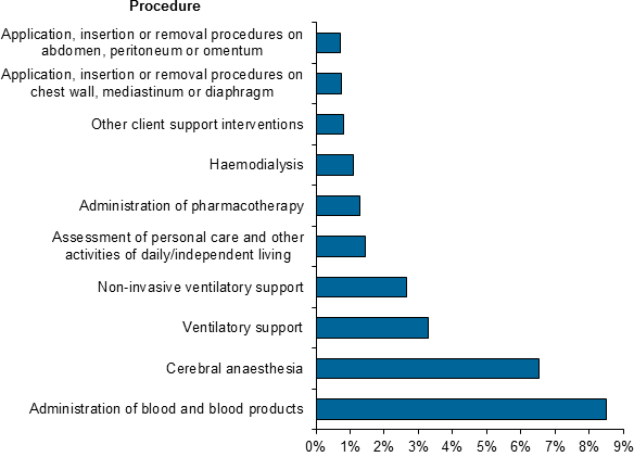 This horizontal bar chart shows the ten most common procedure blocks (excluding Generalised allied health interventions) reported for separations that ended in death. After Generalised allied health interventions the next most common group for patients who died in hospital was Administration of blood and blood products (8.5%25). Respiratory support in the form of Ventilatory support and Non-invasive ventilatory support together represented 5.9%25 of procedures for patients who died in hospital.