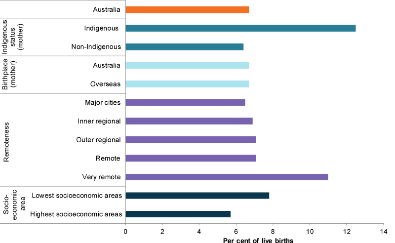 This bar chart shows the percentage of low birthweight babies in different population groups. The groups include Indigenous status and birthplace of the mother, remoteness area and socioeconomic area.
