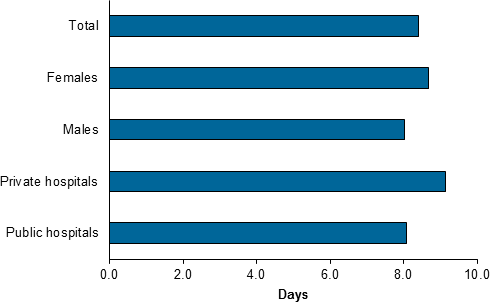 This horizontal bar chart shows female patients aged over 85 spent almost 1 day longer (8.7 days) than male patients (8.0 days) for overnight separations. It also shows overnight separations for patients aged 85 and over were longer in private hospitals (9.1 days) than in public hospitals (8.1 days)