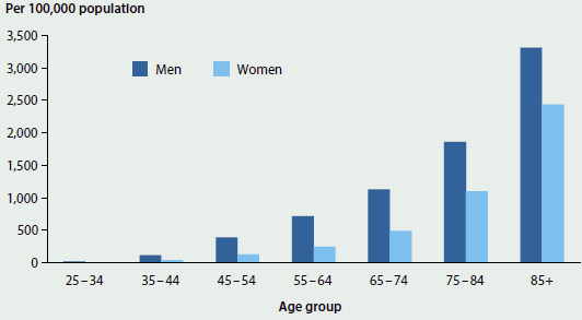 Column graph showing rates of heart attacks among people aged 25 years and over in 2013. Rates increase with age is higher for men than for women.