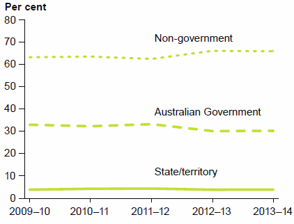 This figure is a grouped horizontal line chart showing changes in private hospital funding by state and territory governments, Australian Government and Non-government sources between 2009–10 and 2013–14. It shows that the proportion of public hospital funding that was from the Australian Government decreased from 33%25 to 30%25%25 between 2009–10 and 2013–14.