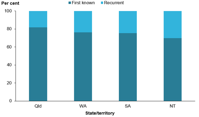 Four vertical stacked bar chart of Queensland, Western Australia, South Australia and Northern Territory. They show the distribution of first known and recurrent ARF diagnoses, as a proportion of the total, annually for 2013–2017. For all states and territories, there was a higher proportion of first known ARF diagnoses. More information is located in the data tables, ARF Table 9.