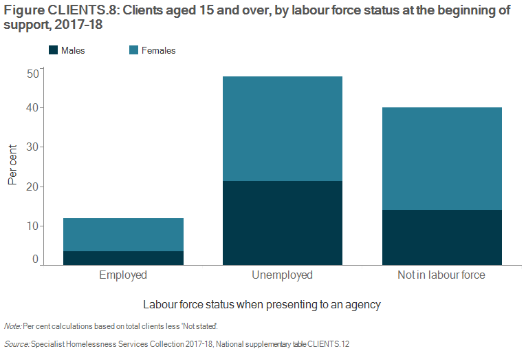Figure CLIENTS.8 Clients aged 15 and over, by labour force status at the beginning of support, 2017–18. The stacked vertical bar graph shows the proportion of male and female clients who were employed, unemployed or not in the labour force at the beginning of their support. Of those clients employed, there was a higher proportion of females employed either full-time or part-time. There was also a higher proportion of female clients not in the labour force. The greatest proportion of clients were unemployed.