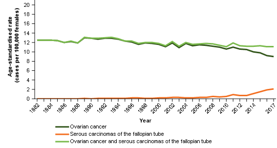 Figure 1 shows that ovarian cancer age-standardised incidence rates decreased slightly between 1982 and around 2005 before beginning to decrease more sharply. Correspondingly, the generally very low age-standardised incidence rates of serous carcinomas of the fallopian tube begin to increase. When combined, ovarian cancer and serous carcinomas of the fallopian tube age-standardised incidence rates are very similar to ovarian cancer until around 2005. From this time and in contrast to ovarian cancer incidence rates, age-standardised incidence rates for ovarian cancer and serous carcinomas of the fallopian tube remain quite stable.