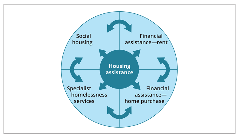Figure 2: Housing and specialist homelessness services transitions. The diagram illustrates the transitions between social housing, financial assistance—rent, financial assistance—home purchase and specialist homelessness services.