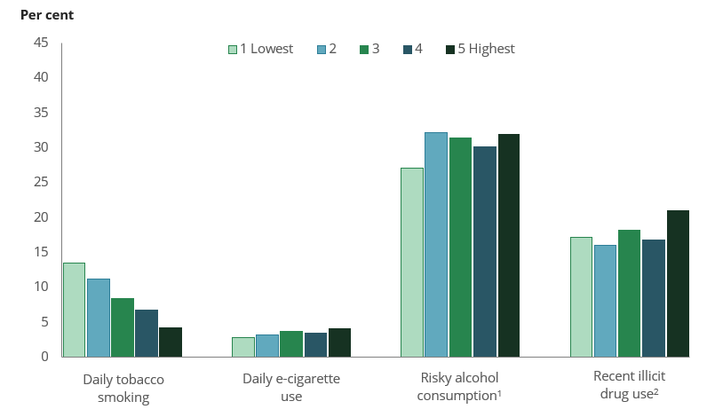 Column chart shows people living in the lowest socioeconomic area had the highest rate of daily tobacco smoking in 2022–2023.