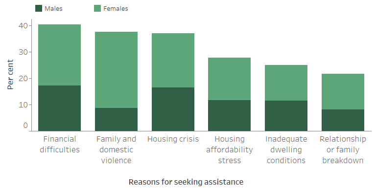 Figure CLIENTS.8 Clients by all reasons for seeking assistance (top 6), 2018–19. The stacked vertical bar graph shows the most common reasons for seeking assistance for male and female clients. Financial difficulties was the most common reason for seeking assistance (41%25), followed by family and domestic violence (38%25). Housing crisis and housing affordability stress were the two other most common reasons.