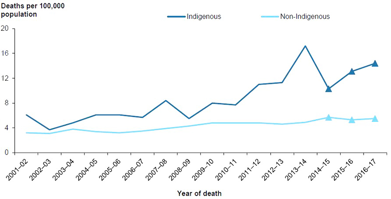 Figure 5.4: Age-standardised rates of unintentional poisoning deaths involving pharmaceuticals, by Indigenous status, 2001–02 to 2016–17