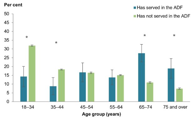 The bar chart shows that males who had ever served in the ADF were typically older than males who had never served.