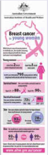 Infographic about breast cancer in young women.