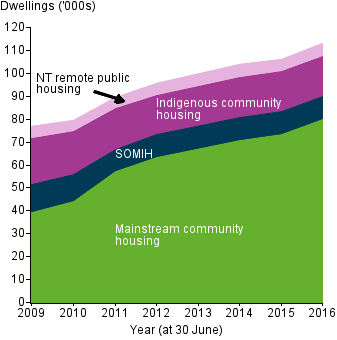 Stacked area chart shows the increase in the number of social housing dwellings from 2009 to 2016 is mostly due to growth in mainstream community housing.