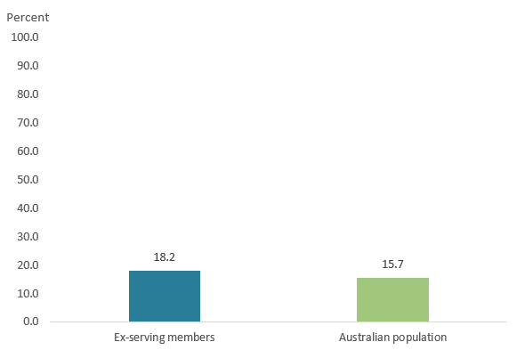 This bar chart shows the age and sex adjusted rates of dispensing per person for musculo-skeletal system medications were higher in the contemporary ex-serving population than in the Australian population, 18.2 per person and 15.7 per person, respectively.