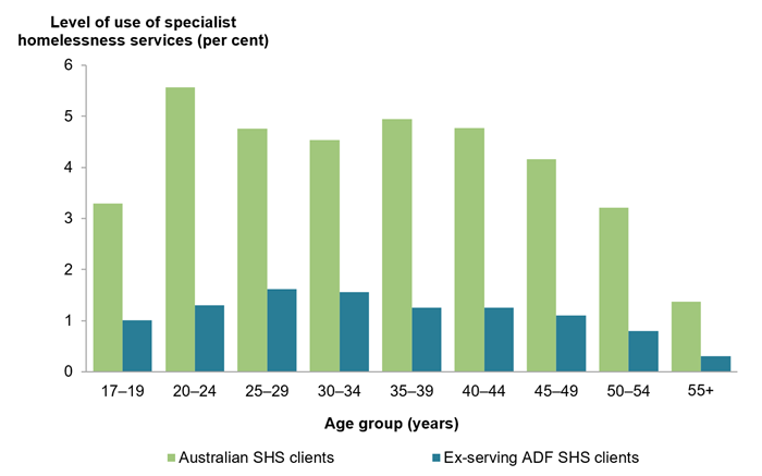 This bar chart shows that, across all age groups, Australian SHS clients used SHS more than ex-serving ADF SHS clients between 2011–12 and 2016–17. Among the Australian general population, SHS use was highest among clients aged 20–24 (5.6%25). Among ex-serving ADF SHS clients, SHS use was highest among those aged 25–29 and 30–34 (both 1.6%25).