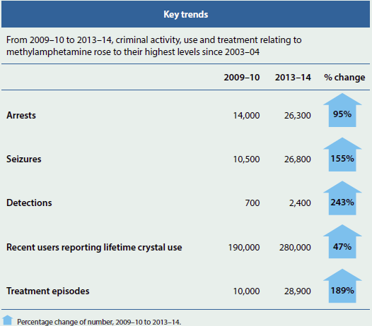 Table giving 2009-10 to 2013-14 key trends in methamphetamine use, availability and treatment. Over the period shown there has been a growth in arrests (95%25), seizures (155%25), detections (243%25), recent users reporting lifetime crystal use (47%25), and treatment episodes (189%25).