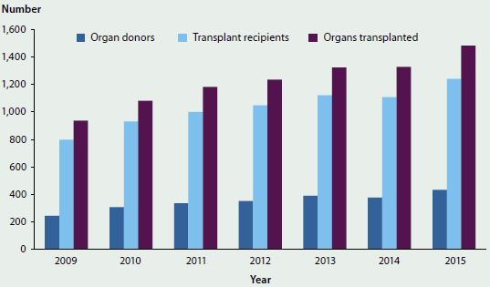 Column graph showing the trending increase in the number of national deceased organ donations and transplants from 2009 to 2015.