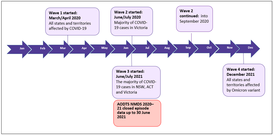 The flow chart shows that Wave 1 of the COVID-19 pandemic started in March/April 2020 (affecting all states and territories), Wave 2 started in June/July 2020 and continued into September 2020 (with most COVID-19 cases in Victoria), Wave 3 started in June/July 2021 (with most cases in NSW, ACT and Victoria), and Wave 4 started in December 2021 (the Omicron variant, affecting all states and territories). The AODTS NMDS 2020–21 collection includes all closed episode data up to 30 June 2021.